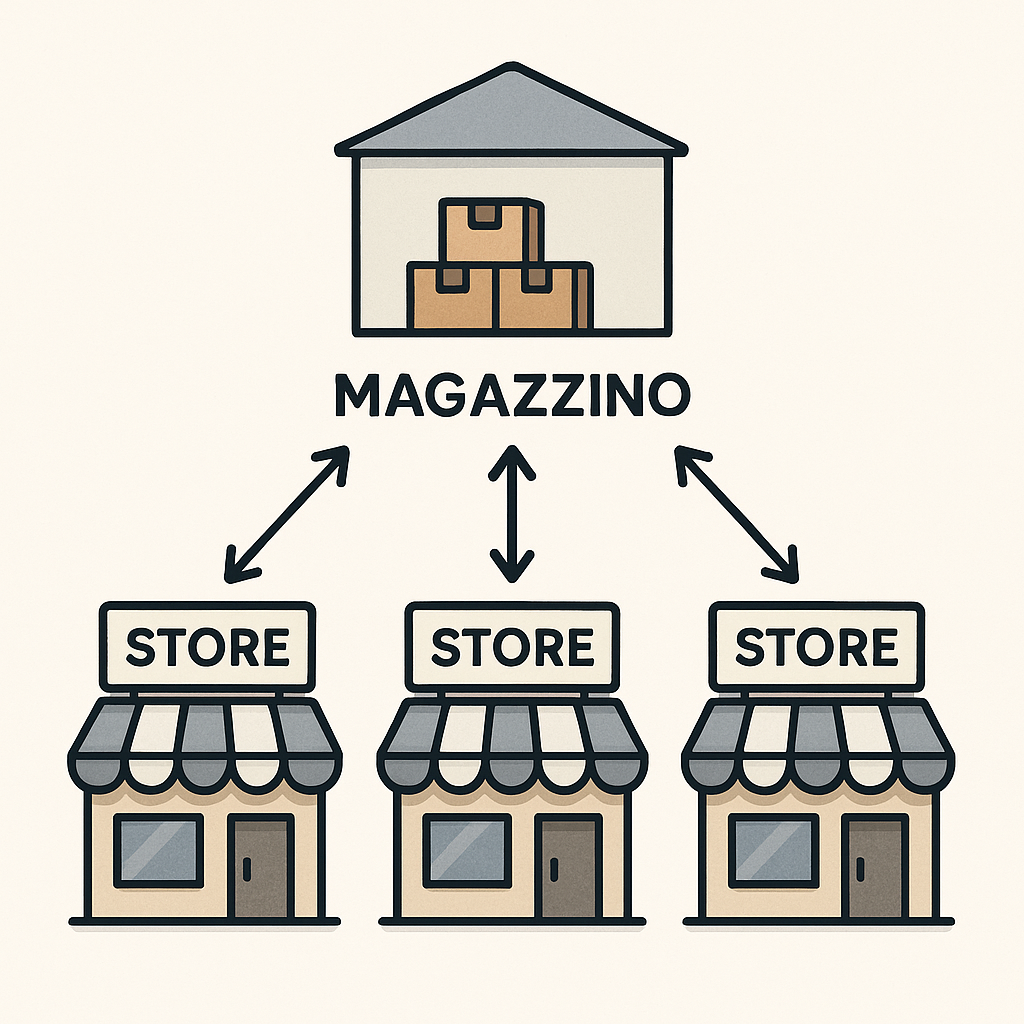 gestionale magazzino in cloud 